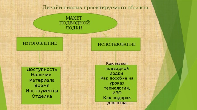     Как макет подводной лодки Как пособие на уроках технологии, ИЗО Как подарок для отца Дизайн-анализ проектируемого объекта МАКЕТ  ПОДВОДНОЙ ЛОДКИ   ИЗГОТОВЛЕНИЕ ИСПОЛЬЗОВАНИЕ Доступность Наличие материала  Время Инструменты  Отделка 