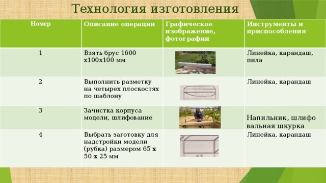 Технология изготовления Номер Описание операции 1 Графическое изображение, фотографии Взять брус 1600 х100x100 мм 2 Инструменты и приспособления 3 Выполнить разметку на четырех плоскостях по шаблону Линейка, карандаш, пила 4 Зачистка корпуса модели, шлифование Линейка, карандаш Выбрать заготовку для над­стройки модели (рубка) раз­мером 65 х 50 х 25 мм Напильник, шлифо­вальная шкурка Линейка, карандаш 