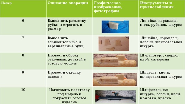 Номер Описание операции  6 7 Графическое изображение, фотографии Выполнить разметку рубки и строгать в размер Выполнить горизонталь­ные и вертикальные рули, 8  Инструменты и приспособления Линейка, карандаш, пила, рубанок, шкурка Провести сборку отдельных деталей в готовую модель 9   Линейка, карандаш, лобзик, шлифовальная шкурка Провести отделку изделия 10 Шуруповерт, сверло, клей, саморезы Изготовить подставку под модель и покрасить готовое изделие Шпатель, кисть, шлифовальная шкурка Шлифовальная шкурка, лобзик, клей, ножовка, краска 
