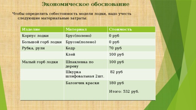 Экономическое обоснование   Чтобы определить себестоимость модели лодки, надо учесть следующие материальные затраты: Изделие Материал Корпус лодки Большой горб лодки Брус(полено) Стоимость Брусок(полено) 0 руб Рубка, рули 0 руб Кедр Клей Малый горб лодки 70 руб 100 руб Шпаклевка по дереву Шкурка шлифовальная 2шт. 100 руб  82 руб Балончик краски 180 руб Итого: 532 руб. 