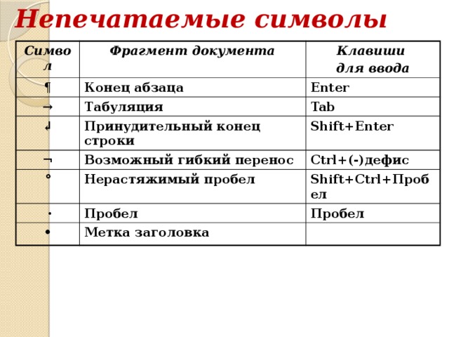 Непечатаемые символы Символ Фрагмент документа ¶ Клавиши Конец абзаца → для ввода Enter Табуляция ↲ ¬ Принудительный конец строки Tab Shift+Enter Возможный гибкий перенос ° Ctrl+(-)дефис Нерастяжимый пробел  ⋅ Shift+Ctrl+Пробел Пробел • Пробел Метка заголовка 