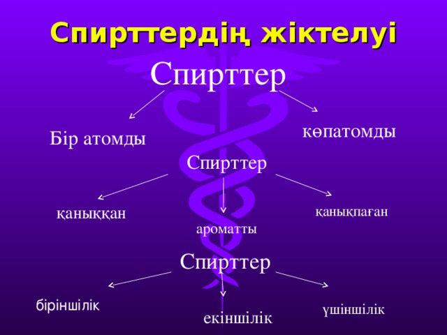 Спирттердің жіктелуі   Спирттер көпатомды Бір атомды Спирттер қаныққан қанықпаған ароматты Спирттер біріншілік үшіншілік екіншілік 
