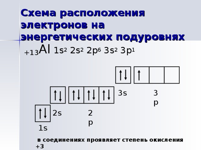 Схема расположения электронов на энергетических подуровнях +13 Al  1 s 2 2s 2 2p 6 3s 2 3p 1 3p 3s 2s 2p 1 s  в соединениях проявляет степень окисления + 3 