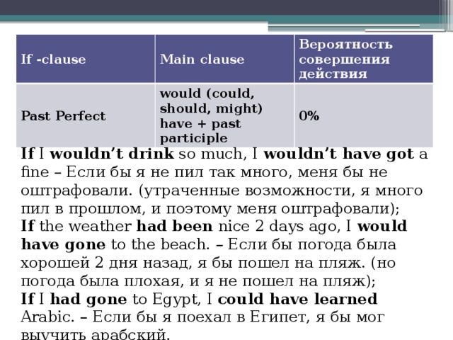 If -clause Main clause Past Perfect Вероятность совершения действия would (could, should, might) have + past participle 0% If I wouldn’t drink so much, I wouldn’t have got a fine – Если бы я не пил так много, меня бы не оштрафовали. (утраченные возможности, я много пил в прошлом, и поэтому меня оштрафовали);  If the weather had been nice 2 days ago, I would have gone to the beach. – Если бы погода была хорошей 2 дня назад, я бы пошел на пляж. (но погода была плохая, и я не пошел на пляж);  If I had gone to Egypt, I could have learned Arabic. – Если бы я поехал в Египет, я бы мог выучить арабский. 