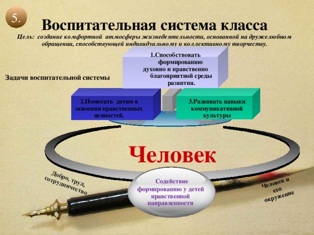 Человек и его окружение Добро, труд, сотрудничество Воспитательная система класса  Цель: создание комфортной атмосферы жизнедеятельности, основанной на дружелюбном обращении, способствующей индивидуальному и коллективному творчеству. 5. 1.Способствовать формированию духовно и нравственно благоприятной среды развития. Задачи воспитательной системы 3.Развивать навыки коммуникативной культуры 2.Помогать детям в освоении нравственных ценностей. Человек  Содействие формированию у детей нравственной направленности 