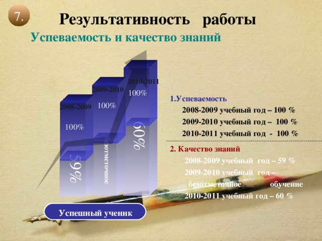 60% безотметочное 59% 7. Результативность работы  Успеваемость и качество знаний     2010-2011 2009-2010 100% 1.Успеваемость  2008-2009 учебный год – 100 %  2009-2010 учебный год – 100 %  2010-2011 учебный год - 100 %  100% 2008-2009 100% 2. Качество знаний  2008-2009 учебный год – 59 %  2009-2010 учебный год –  безотметочное обучение  2010-2011 учебный год – 60 % Успешный ученик 
