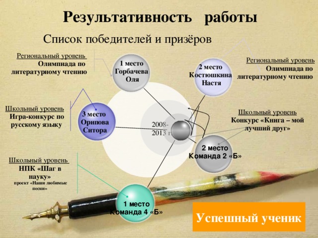 Результативность работы   Список победителей и призёров   Региональный уровень Олимпиада по литературному чтению Региональный уровень Олимпиада по литературному чтению 1 место Горбачева  Оля 2 место Костюшкина  Настя 2008- 2013 гг. Школьный уровень Игра-конкурс по русскому языку 3 место  Орипова  Ситора  Школьный уровень Конкурс «Книга – мой лучший друг» 2 место Команда 2 «Б» Школьный уровень НПК «Шаг в науку»  проект «Наши любимые песни» 1 место Команда 4 «Б» Успешный ученик 