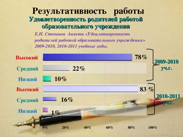 Результативность работы Удовлетворенность родителей работой образовательного учреждения Е.Н. Степанов Анкета «Удовлетворенность родителей работой образовательного учреждения» 2009-2010, 2010-2011 учебные годы. 7 8% Высокий 2009-2010 уч.г. 22 % Средний 10 % Низкий  83 % Высокий 2010-2011 уч.г. 1 6% Средний Низкий 1 % 0% 20% 40% 60% 80% 100% 