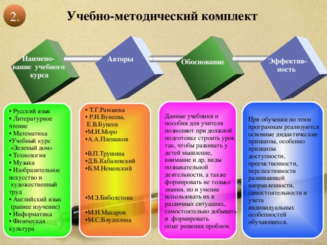 2. Учебн о-методический комплект Наимено- вание учебного  курса Авторы  Эффектив- ность Обоснование TEXT Данные учебники и пособия для учителя позволяют при должной подготовке строить урок так, чтобы развивать у детей мышление, внимание и др. виды познавательной деятельности, а также формировать не только знания, но и умение использовать их в различных ситуациях, самостоятельно добывать и формировать опыт решения проблем. При обучении по этим программам реализуются основные дидактические принципы, особенно принципы доступности, преемственности, перспективности развивающей направленности, самостоятельности и учета индивидуальных особенностей обучающихся. • Русский язык • Литературное чтение • Математика • Учебный курс  «Зеленый дом» • Технология • Музыка • Изобразительное искусство и  художественный труд • Английский язык  (раннее изучение) • Информатика • Физическая культура • Т.Г.Рамзаева • Р.Н.Бунеева,  Е.В.Бунеев • М.И.Моро • А.А.Плешаков • В.П.Трушина • Д.Б.Кабалевский • Б.М.Неменский • М.З.Биболетова • М.Н.Макаров • М.С.Блудилина 6 