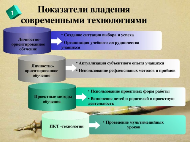 Показатели владения современными технологиями 1  Создание ситуации выбора и успеха  Организация учебного сотрудничества учащихся  Личностно-ориентированное обучение  Актуализация субъектного опыта учащихся  Использование рефлексивных методов и приёмов  Личностно-ориентированное обучение  Использование проектных форм работы  Включение детей и родителей в проектную деятельность  Проектные методы обучения  Проведение мультимедийных уроков  ИКТ -технологии  Content Title 