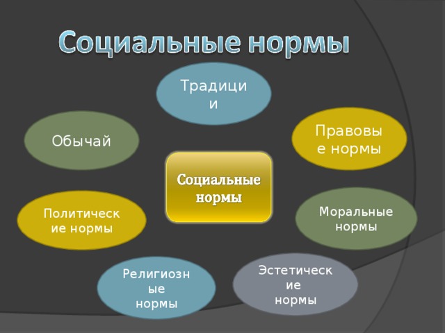 Традиции Правовые нормы Обычай Моральные нормы Политические нормы Эстетические нормы Религиозные нормы 