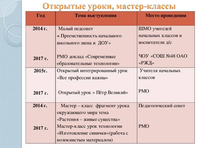 Год Тема выступления 2014 г.    2017 г. Место проведения  Малый педсовет « Преемственность начального школьного звена и ДОУ» РМО доклад «Современные образовательные технологии» 2015г.   2017 г. ШМО учителей начальных классов и воспитатели д/с ЧОУ «СОШ №48 ОАО «РЖД» Открытый интегрированный урок «Все профессии важны»    Открытый урок « Пётр Великий» 2014 г.   2017 г.   Учителя начальных классов РМО  Мастер – класс фрагмент урока окружающего мира тема «Растения – живые существа» Мастер-класс урок технологии «Изготовление синички»(работа с волокнистым материалом) Педагогический совет РМО Для записей участия в различных конкурсах, выставках и т.д. в сети Интернет  