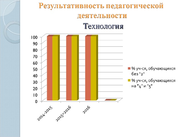 Технология 