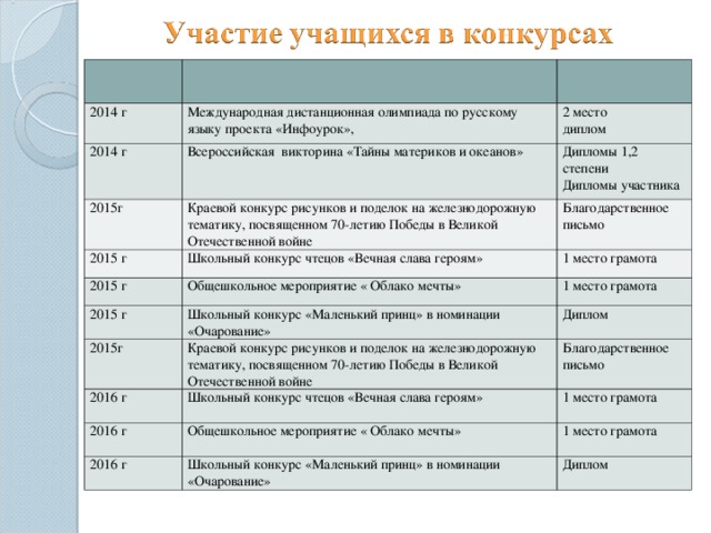 2014 г Международная дистанционная олимпиада по русскому языку проекта «Инфоурок», 2014 г 2 место диплом Всероссийская викторина «Тайны материков и океанов» 2015г Дипломы 1,2 степени Дипломы участника Краевой конкурс рисунков и поделок на железнодорожную тематику, посвященном 70-летию Победы в Великой Отечественной войне 2015 г Благодарственное письмо Школьный конкурс чтецов «Вечная слава героям» 2015 г 1 место грамота Общешкольное мероприятие « Облако мечты» 2015 г Школьный конкурс «Маленький принц» в номинации «Очарование» 1 место грамота 2015г Диплом Краевой конкурс рисунков и поделок на железнодорожную тематику, посвященном 70-летию Победы в Великой Отечественной войне 2016 г Благодарственное письмо Школьный конкурс чтецов «Вечная слава героям» 2016 г 1 место грамота Общешкольное мероприятие « Облако мечты» 2016 г 1 место грамота Школьный конкурс «Маленький принц» в номинации «Очарование» Диплом Название слайда может быть изменено в соответствии с пожеланиями учителя.  