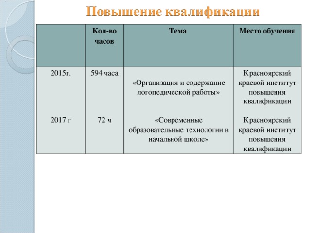  Кол-во часов 2015г. 2017 г Тема 594 часа 72 ч Место обучения «Организация и содержание логопедической работы» «Современные образовательные технологии в начальной школе» Красноярский краевой институт повышения квалификации Красноярский краевой институт повышения квалификации Возможно перечисление всех заслуг учителя с копиями подтверждающих документов.  