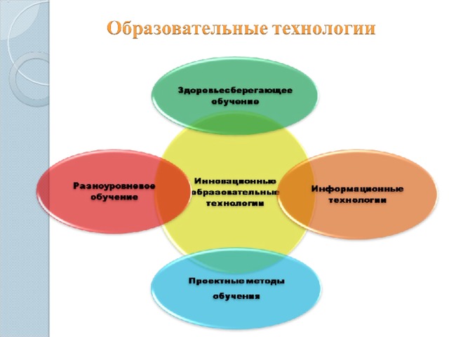 Для обоснования выбора используемых образовательных технологий.  