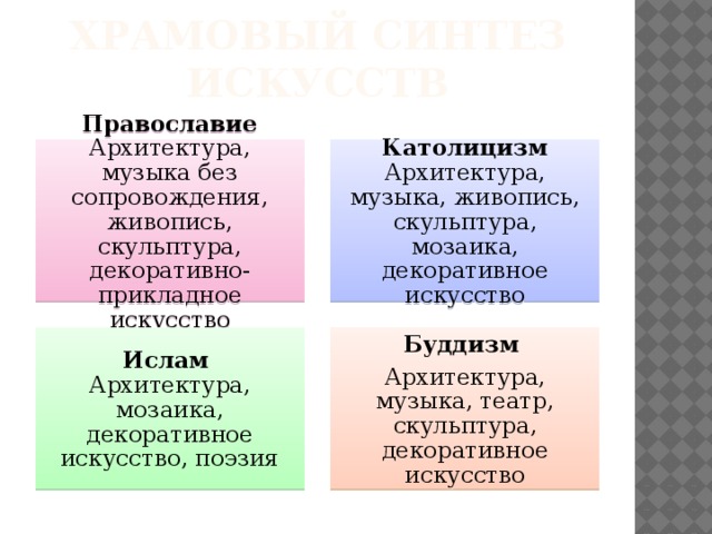Храмовый синтез искусств Православие  Архитектура, музыка без сопровождения, живопись, скульптура, декоративно-прикладное искусство Католицизм Архитектура, музыка, живопись, скульптура, мозаика, декоративное искусство Ислам  Архитектура, мозаика, декоративное искусство, поэзия Буддизм Архитектура, музыка, театр, скульптура, декоративное искусство 