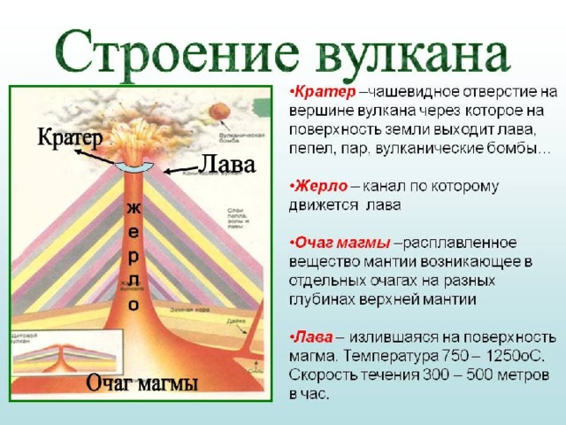 Строение вулкана 