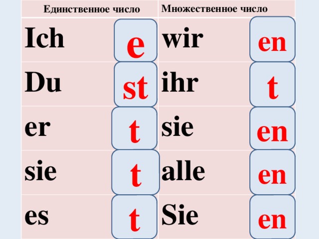 Единственное число Множественное число Ich wir Du ihr er sie sie alle es Sie en e t st en t t en t en 