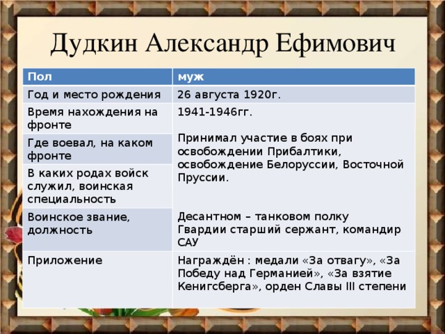 Дудкин Александр Ефимович Пол муж Год и место рождения 26 августа 1920г. Время нахождения на фронте Где воевал, на каком фронте 1941-1946гг. В каких родах войск служил, воинская специальность Принимал участие в боях при освобождении Прибалтики, освобождение Белоруссии, Восточной Пруссии. Воинское звание, должность Приложение Награждён : медали «За отвагу», «За Победу над Германией», «За взятие Кенигсберга», орден Славы III cтепени Десантном – танковом полку Гвардии старший сержант, командир САУ 