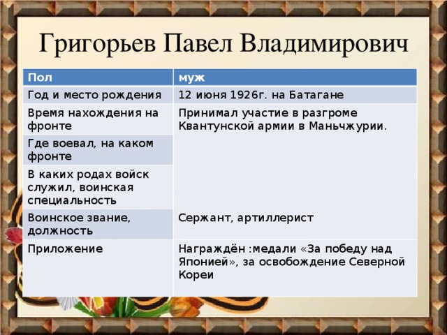 Григорьев Павел Владимирович Пол муж Год и место рождения 12 июня 1926г. на Батагане Время нахождения на фронте Где воевал, на каком фронте Принимал участие в разгроме Квантунской армии в Маньчжурии. В каких родах войск служил, воинская специальность Воинское звание, должность Приложение Награждён :медали «За победу над Японией», за освобождение Северной Кореи Сержант, артиллерист 