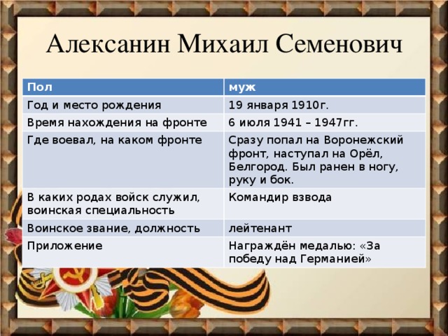 Алексанин Михаил Семенович Пол муж Год и место рождения 19 января 1910г. Время нахождения на фронте 6 июля 1941 – 1947гг. Где воевал, на каком фронте Сразу попал на Воронежский фронт, наступал на Орёл, Белгород. Был ранен в ногу, руку и бок. В каких родах войск служил, воинская специальность Командир взвода Воинское звание, должность лейтенант Приложение Награждён медалью: «За победу над Германией» 