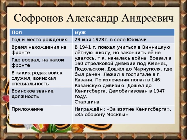 Софронов Александр Андреевич Пол муж Год и место рождения 29 мая 1923г. в селе Юхмачи Время нахождения на фронте В 1941 г. поехал учиться в Винницкую лётную школу, но закончить её не удалось, т.к. началась война. Воевал в 160 стрелковой дивизии под Кменец Подольском. Дошёл до Мариуполя, где был ранен. Лежал в госпитале в г. Казани. По излечении попал в 146 Казанскую дивизию. Дошёл до Кенигсберга. Демобилизован в 1947 году. Где воевал, на каком фронте Старшина В каких родах войск служил, воинская специальность Воинское звание, должность Приложение Награждён : «За взятие Кенигсберга», «За оборону Москвы» 
