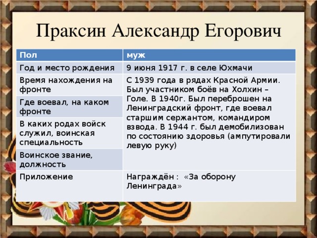 Праксин Александр Егорович Пол муж Год и место рождения 9 июня 1917 г. в селе Юхмачи Время нахождения на фронте С 1939 года в рядах Красной Армии. Был участником боёв на Холхин – Голе. В 1940г. Был переброшен на Ленинградский фронт, где воевал старшим сержантом, командиром взвода. В 1944 г. был демобилизован по состоянию здоровья (ампутировали левую руку) Где воевал, на каком фронте В каких родах войск служил, воинская специальность Воинское звание, должность Приложение Награждён : «За оборону Ленинграда» 
