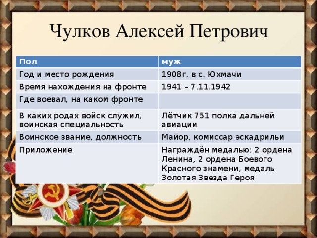 Чулков Алексей Петрович Пол муж Год и место рождения 1908г. в с. Юхмачи Время нахождения на фронте 1941 – 7.11.1942 Где воевал, на каком фронте В каких родах войск служил, воинская специальность Лётчик 751 полка дальней авиации Воинское звание, должность Майор, комиссар эскадрильи Приложение Награждён медалью: 2 ордена Ленина, 2 ордена Боевого Красного знамени, медаль Золотая Звезда Героя 