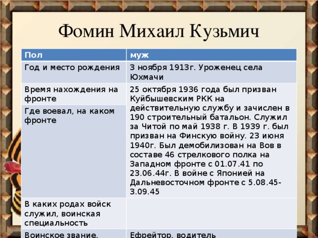Фомин Михаил Кузьмич Пол муж Год и место рождения 3 ноября 1913г. Уроженец села Юхмачи Время нахождения на фронте 25 октября 1936 года был призван Куйбышевским РКК на действительную службу и зачислен в 190 строительный батальон. Служил за Читой по май 1938 г. В 1939 г. был призван на Финскую войну. 23 июня 1940г. Был демобилизован на Вов в составе 46 стрелкового полка на Западном фронте с 01.07.41 по 23.06.44г. В войне с Японией на Дальневосточном фронте с 5.08.45-3.09.45 Где воевал, на каком фронте В каких родах войск служил, воинская специальность Воинское звание, должность Ефрейтор, водитель Приложение Награждён медалями: «За победу над Германией» «За победу над Японией» 