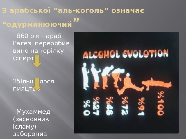 З арабської “аль-коголь” означає “одурманюючий ”  860 рік - араб Рагез переробив вино на г орілку (спирт)  Збільшилося пияцтво  Мухаммед (засновник ісламу) заборонив вживання спиртних напоїв (Коран, VІІ ст.) 