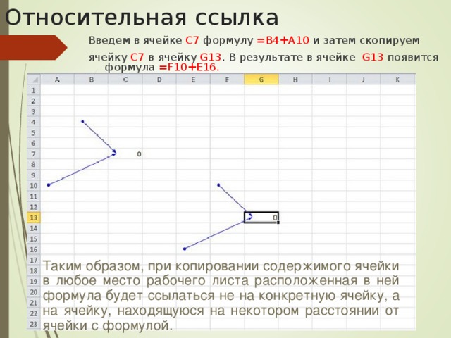 Относительная ссылка Введем в ячейке C7  формулу  =B4+А10  и затем скопируем ячейку  C7  в ячейку  G13 . В результате в ячейке   G13  появится формула  =F10+E16.    Таким образом, при копировании содержимого ячейки в любое место рабочего листа расположенная в ней формула будет ссылаться не на конкретную ячейку, а на ячейку, находящуюся на некотором расстоянии от ячейки с формулой. 