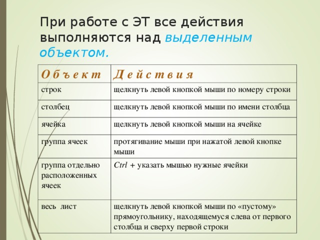 При работе с ЭТ все действия выполняются над выделенным объектом. О б ъ е к т Д е й с т в и я строк щелкнуть левой кнопкой мыши по номеру строки столбец щелкнуть левой кнопкой мыши по имени столбца ячейка щелкнуть левой кнопкой мыши на ячейке группа ячеек протягивание мыши при нажатой левой  кнопке мыши группа отдельно расположенных ячеек Ctrl + указать мышью нужные ячейки весь лист щелкнуть левой кнопкой мыши по «пустому» прямоугольнику, находящемуся слева от первого столбца и сверху первой строки 