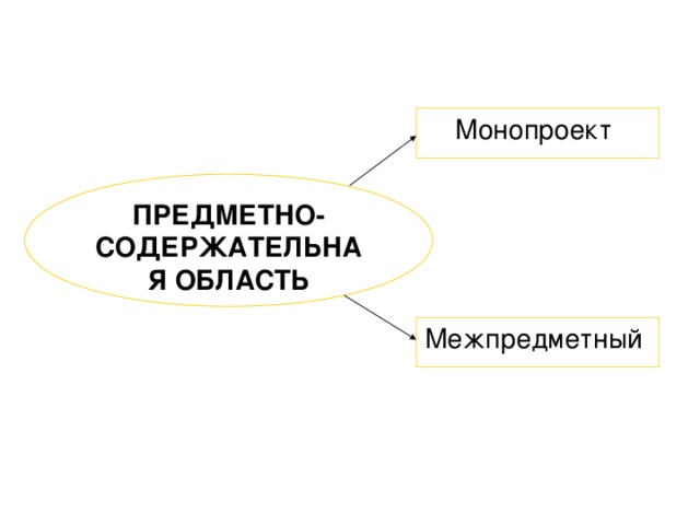 Монопроект ПРЕДМЕТНО-СОДЕРЖАТЕЛЬНАЯ ОБЛАСТЬ Межпредметный 