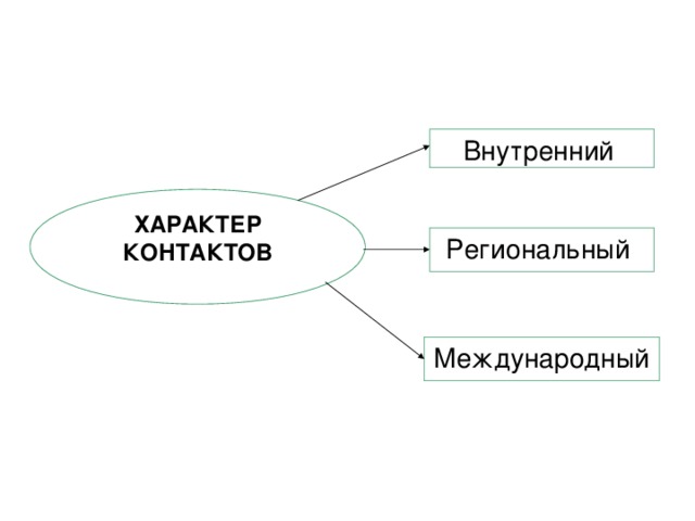 Внутренний  ХАРАКТЕР КОНТАКТОВ Региональный Международный  