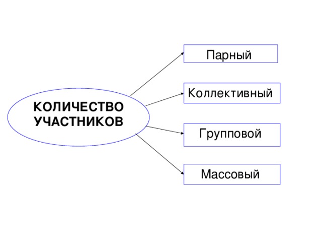 Парный Коллективный КОЛИЧЕСТВО УЧАСТНИКОВ Групповой Массовый 