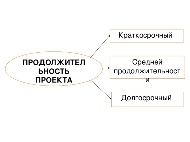Краткосрочный ПРОДОЛЖИТЕЛЬНОСТЬ ПРОЕКТА Средней продолжительности Долгосрочный 