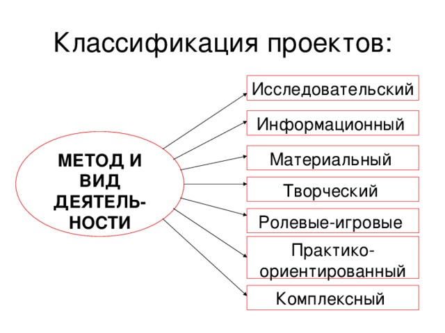 Классификация проектов: Исследовательский Информационный МЕТОД И ВИД ДЕЯТЕЛЬ-НОСТИ  Материальный Творческий Ролевые-игровые Практико-ориентированный Комплексный 