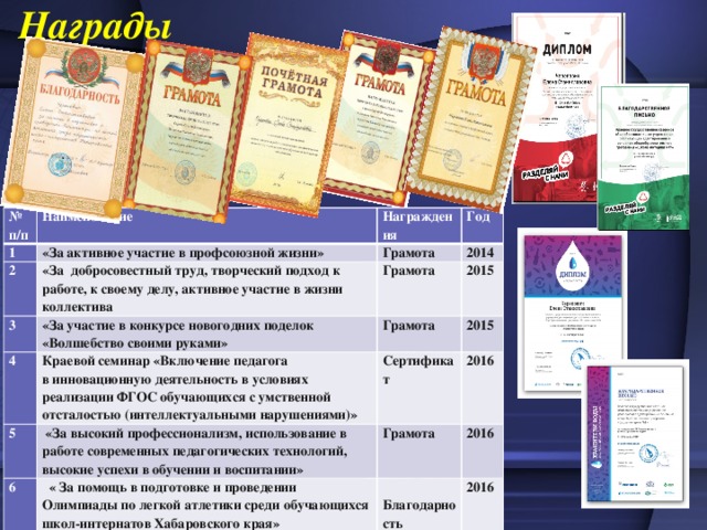 Награды № п/п Наименование 1 «За активное участие в профсоюзной жизни» 2 Награждения Год «За добросовестный труд, творческий подход к работе, к своему делу, активное участие в жизни коллектива 3 Грамота 2014 «За участие в конкурсе новогодних поделок «Волшебство своими руками» Грамота 4 2015 Грамота Краевой семинар «Включение педагога в инновационную деятельность в условиях реализации ФГОС обучающихся с умственной отсталостью (интеллектуальными нарушениями)» 5 2015  «За высокий профессионализм, использование в работе современных педагогических технологий, высокие успехи в обучении и воспитании» 6 Сертификат  « За помощь в подготовке и проведении Олимпиады по легкой атлетики среди обучающихся школ-интернатов Хабаровского края» Грамота 2016 2016  Благодарность 2016 