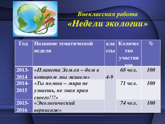 Внеклассная работа «Недели экологии» Год Название тематической недели 2013-2014 «Планета Земля – дом в котором мы живем» классы 2014-2015 «Ты помни – мира не узнаешь, не зная края своего!!!» Количество участников   2015-2016 «Экологический вернисаж» 68 чел. 4-9 % 71 чел. 100 100 74 чел. 100 