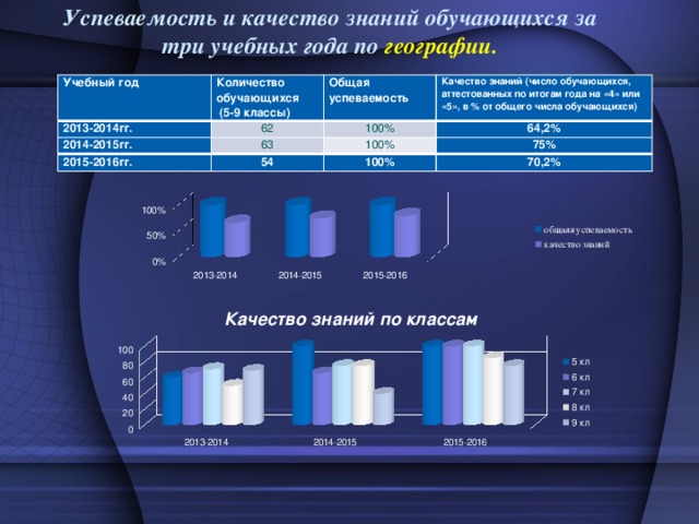 Успеваемость и качество знаний обучающихся за три учебных года по географии.   Учебный год Количество обучающихся 2013-2014гг.  (5-9 классы) Общая успеваемость 62 2014-2015гг. 2015-2016гг. Качество знаний (число обучающихся, аттестованных по итогам года на «4» или «5», в % от общего числа обучающихся) 100% 63 54 64,2% 100% 75% 100% 70,2% Качество знаний по классам 