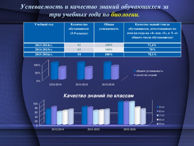 Успеваемость и качество знаний обучающихся за три учебных года по биологии .   Учебный год Количество обучающихся 2013-2014гг. (5-9 классы) Общая успеваемость 62 2014-2015гг. 2015-2016гг. Качество знаний (число обучающихся, аттестованных по итогам года на «4» или «5», в % от общего числа обучающихся) 100% 63 54 71,4% 100% 70% 100% 78,1% Качество знаний по классам 