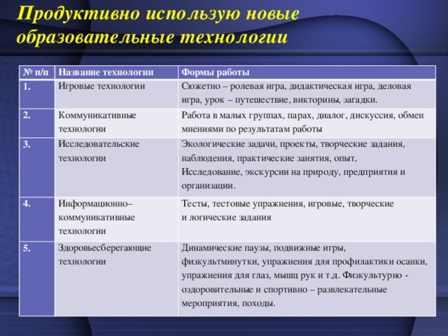 Продуктивно использую новые образовательные технологии № п/п Название технологии 1. Формы работы Игровые технологии 2. Сюжетно – ролевая игра, дидактическая игра, деловая игра, урок – путешествие, викторины, загадки. Коммуникативные технологии 3. 4. Исследовательские технологии Работа в малых группах, парах, диалог, дискуссия, обмен мнениями по результатам работы Экологические задачи, проекты, творческие задания, наблюдения, практические занятия, опыт, Информационно– коммуникативные 5. Исследование, экскурсии на природу, предприятия и организации. технологии Тесты, тестовые упражнения, игровые, творческие и логические задания Здоровьесберегающие технологии     Динамические паузы, подвижные игры, физкультминутки, упражнения для профилактики осанки, упражнения для глаз, мышц рук и т.д. Физкультурно - оздоровительные и спортивно – развлекательные мероприятия, походы. 