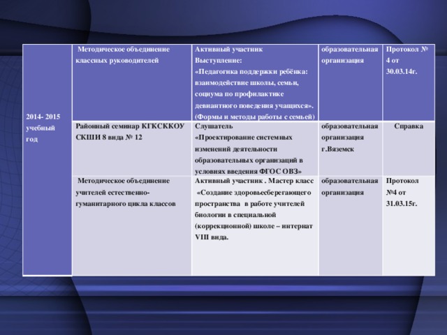   Методическое объединение классных руководителей   Районный семинар КГКСККОУ СКШИ 8 вида № 12 Активный участник  Методическое объединение учителей естественно-гуманитарного цикла классов Слушатель Выступление: образовательная организация  «Проектирование системных изменений деятельности образовательных организаций в условиях введения ФГОС ОВЗ» «Педагогика поддержки ребёнка: взаимодействие школы, семьи, социума по профилактике девиантного поведения учащихся». (Формы и методы работы с семьей) Протокол № 4 от  образовательная организация Активный участник . Мастер класс «Создание здоровьесберегающего пространства в работе учителей биологии в специальной (коррекционной) школе – интернат VIII вида. образовательная организация 30.03.14г.  г.Вяземск Справка 2014- 2015 Протокол №4 от 31.03.15г. учебный год 