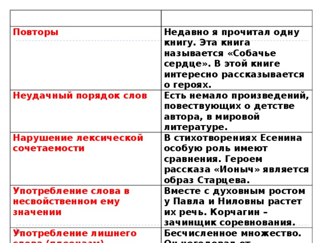 Повторы Недавно я прочитал одну книгу. Эта книга называется «Собачье сердце». В этой книге интересно рассказывается о героях. Неудачный порядок слов Есть немало произведений, повествующих о детстве автора, в мировой литературе. Нарушение лексической сочетаемости В стихотворениях Есенина особую роль имеют сравнения. Героем рассказа «Ионыч» является образ Старцева. Употребление слова в несвойственном ему значении Вместе с духовным ростом у Павла и Ниловны растет их речь. Корчагин – зачинщик соревнования. Употребление лишнего слова (плеоназм) Бесчисленное множество. Он негодовал от возмущения. 