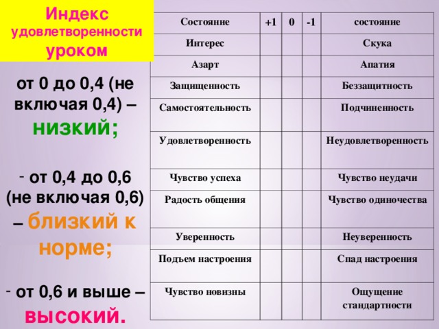 Индекс удовлетворенности  уроком Состояние +1 Интерес 0 Азарт -1 Защищенность состояние Самостоятельность Удовлетворенность Скука Чувство успеха Апатия Беззащитность Радость общения Подчиненность Уверенность Подъем настроения Неудовлетворенность Чувство новизны Чувство неудачи Чувство одиночества Неуверенность Спад настроения Ощущение стандартности от 0 до 0,4 (не включая 0,4) – низкий;   от 0,4 до 0,6 (не включая 0,6) – близкий к норме;   от 0,6 и выше –  высокий. 