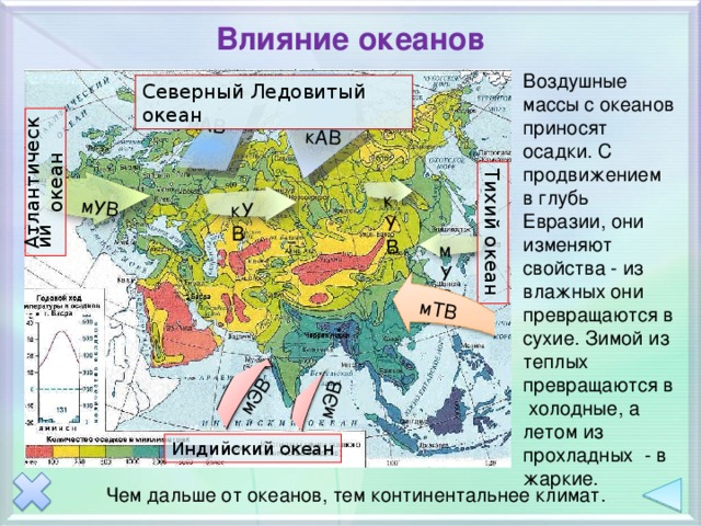 кАВ мАВ мУВ кУВ Атлантический океан кУВ Тихий океан мУВ мТВ мЭВ мЭВ Влияние океанов Воздушные массы с океанов приносят осадки. С продвижением в глубь Евразии, они изменяют свойства - из влажных они превращаются в сухие. Зимой из теплых превращаются в холодные, а летом из прохладных - в жаркие. Северный Ледовитый океан Анимация по щелчку на прямоугольники. Индийский океан Чем дальше от океанов, тем континентальнее климат. 11 