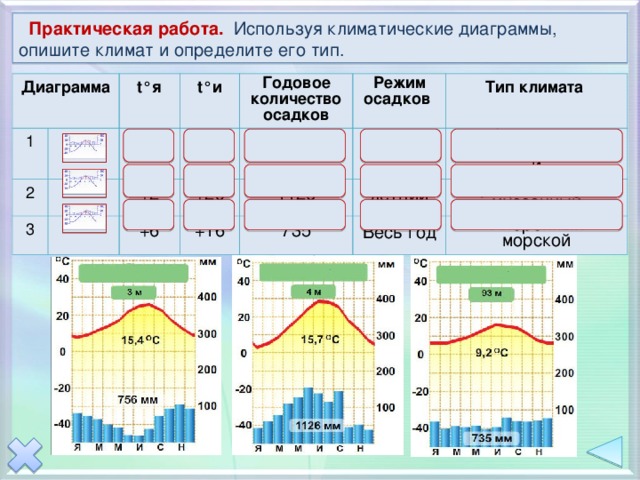 Практическая работа. Используя климатические диаграммы, опишите климат и определите его тип. Диаграмма 1 2 t° я t° и +9 3 Годовое количество осадков +2 +26 +29 756 Режим осадков +6 зимний Тип климата 1126 +16 Субтропический средиземноморский летний 735 Субтропический муссонный Весь год Умеренный морской Открыть климатические диаграммы, ответы по щелчку на фигуры с красными контурами.  