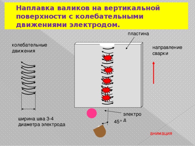 Наплавка валиков на вертикальной поверхности с колебательными движениями электродом. пластина колебательные движения направление сварки электрод ширина шва 3-4 диаметра электрода 45 ° анимация 