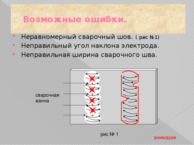 Возможные ошибки. Неравномерный сварочный шов. (  рис №1) Неправильный угол наклона электрода. Неправильная ширина сварочного шва. сварочная ванна рис № 1 анимация 
